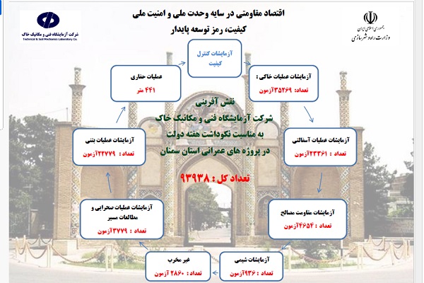 اطلاع‌نگاشت| اهم اقدامات شرکت آزمایشگاه فنی و مکانیک خاک در هفته دولت در استان سمنان